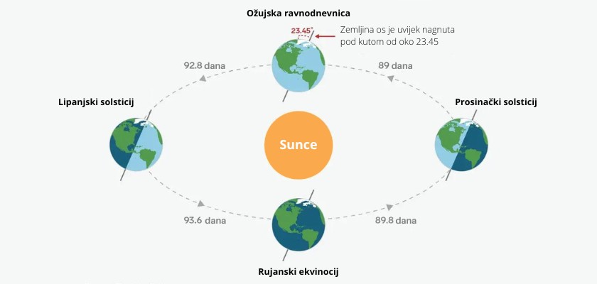 Ljeto traje od ljetnog suncostaja do iduće ravnodnevnice, dakle od trenutka kada Sunce u svom prividnom kretanju po nebu dostigne najveću pozitivnu deklinaciju (postigne najveću prividnu visinu), pa do trenutka kada Sunce prođe kroz ravninu u kojoj je Zemljin ekvator. 