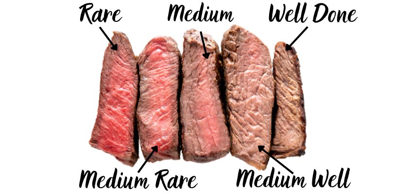 prikaz kako meso izgleda od rare do well done